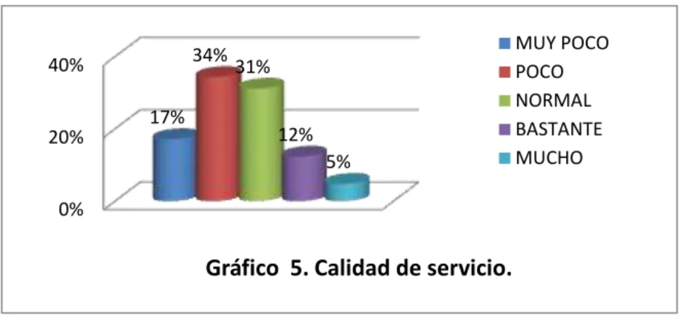 Gráfico  5. Calidad de servicio. 