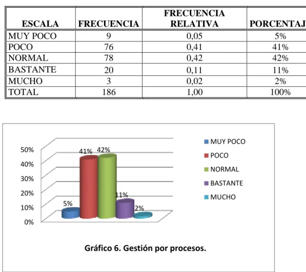 Gráfico 6. Gestión por procesos. 