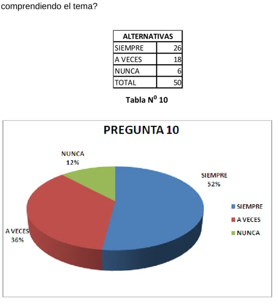 Gráfico N⁰ 10 