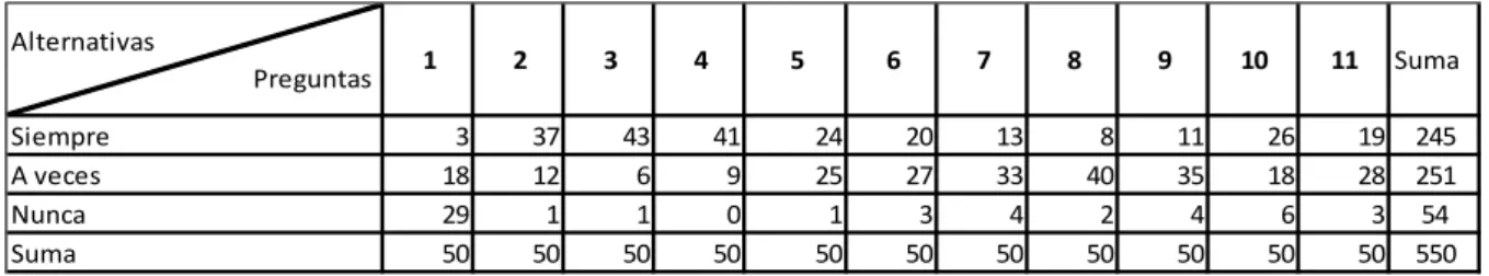 Tabla de frecuencias observadas 
