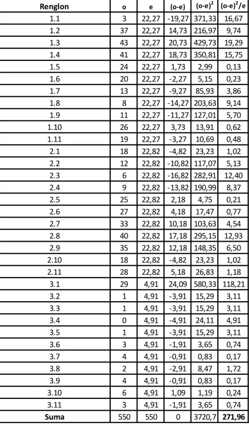 Tabla para el  cálculo del chi 2   
