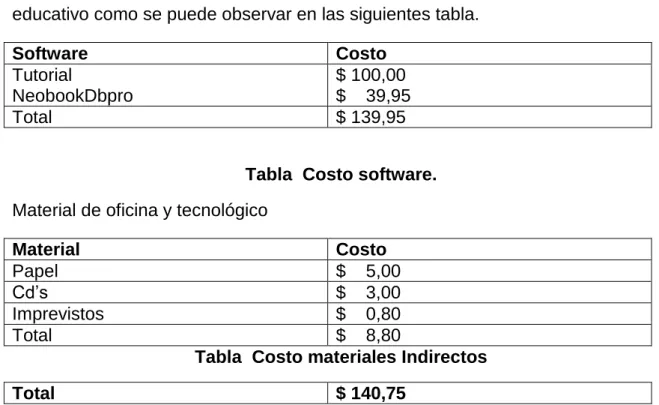 Tabla  Costo software. 