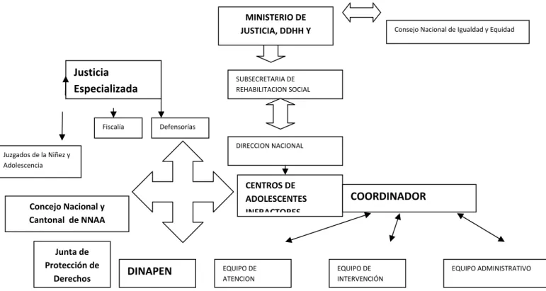 Cuadro 2.‐ Sistema  Administrativo Funcional en el proceso de Adolescentes en Conflicto con la  Ley. 