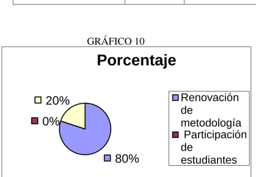 GRÁFICO 10 