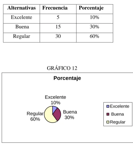 GRÁFICO 12 