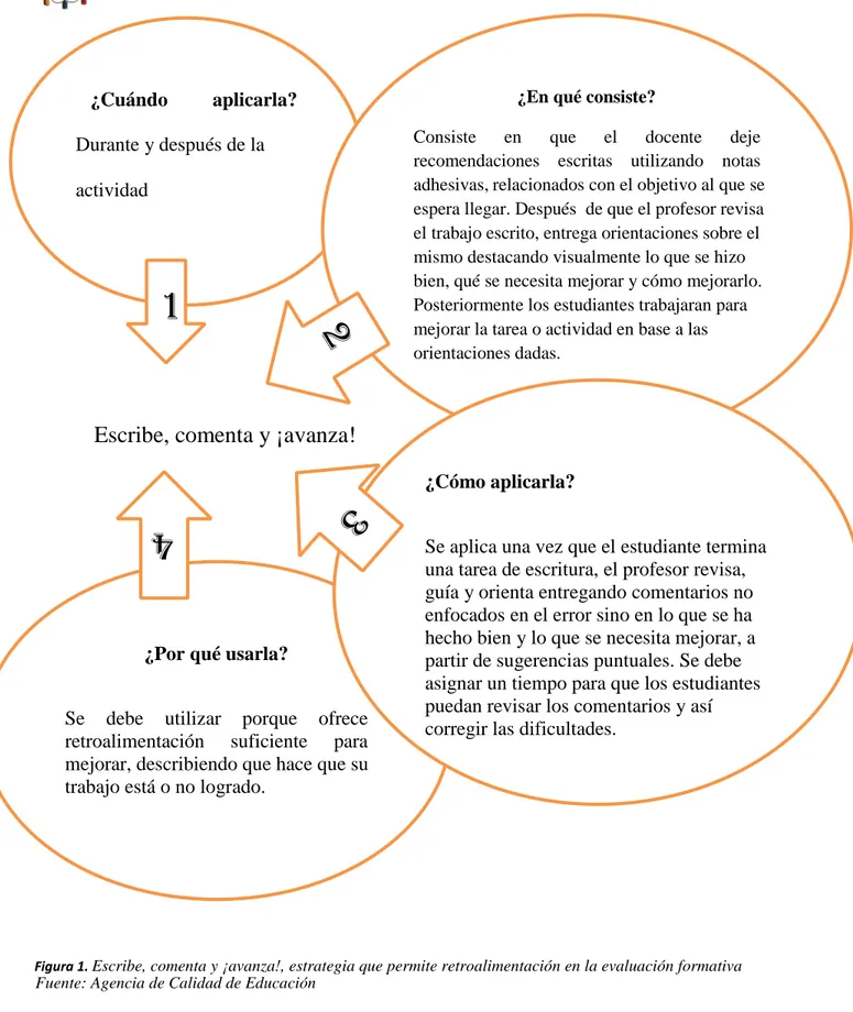 Figura 1.  Escribe, comenta y ¡avanza!, estrategia que permite retroalimentación en la evaluación formativa  Fuente: Agencia de Calidad de Educación 