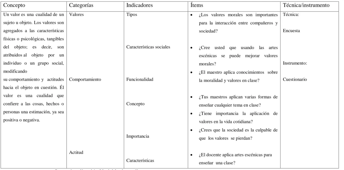 Cuadro N° 4:  Operacionalización Variable dependiente