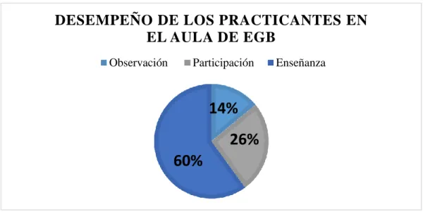 Figura 3. Desempeño de los practicantes en el aula de EGB. 