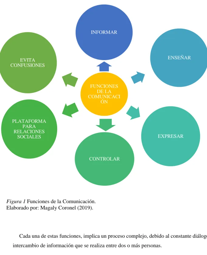 Figura 1 Funciones de la Comunicación. 