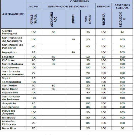 Tabla de servicios básicos