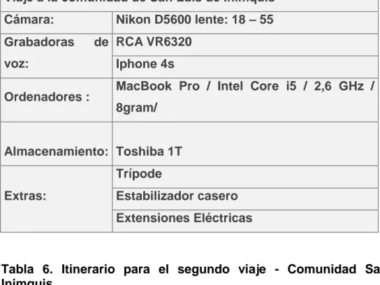 Tabla  6.  Itinerario  para  el  segundo  viaje  -  Comunidad  San  Luis  de  Inimquis