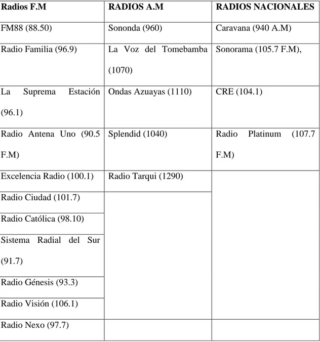 Tabla 2. División de radios AM y FM con programación deportiva. 