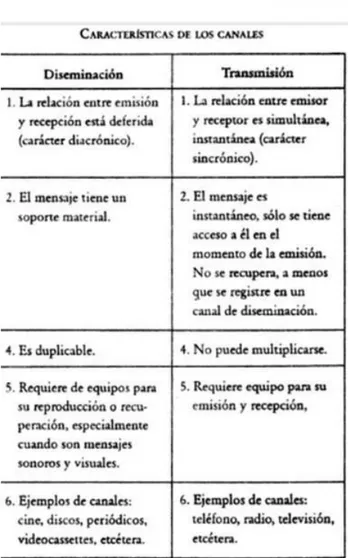 Figura 1. Características de los canales  Fuente: José de la Mora Medina, 1999 