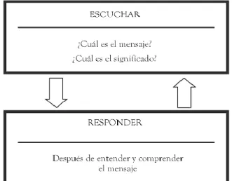 Figura 9. Estrategia y técnicas  Fuente: Renata Paz Couso, 2007 