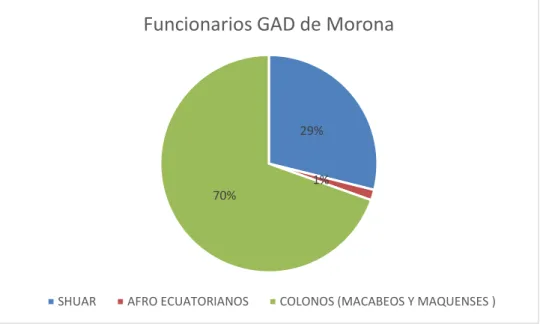 Ilustración 1. Funcionarios GAD de Morona 