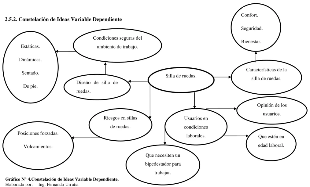 Gráfico N° 4.Constelación de Ideas Variable Dependiente. 