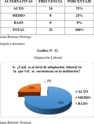 Gráfico N° 12   Adaptación Laboral 