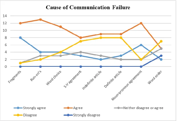 Figure 10: This figure presents the extent to which errors can cause communication failure