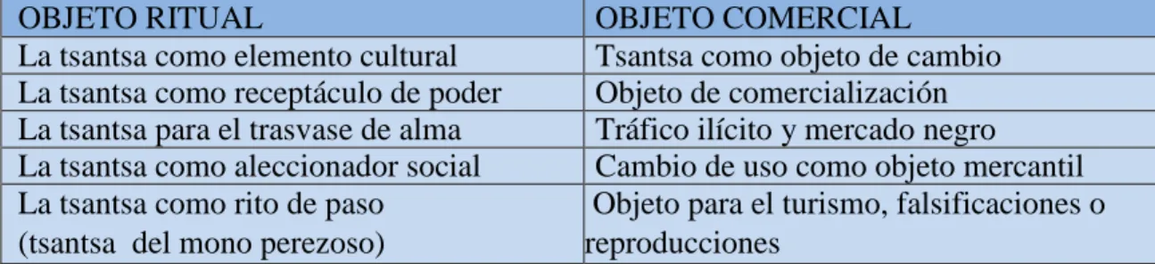 Tabla 2: Rito tsantsa y contraposición de valores  Fuente: Cristóbal Carmona Caldera, 2009 