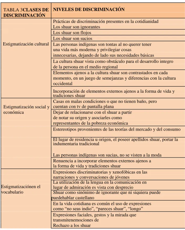 TABLA 3CLASES DE  DISCRIMINACIÓN 