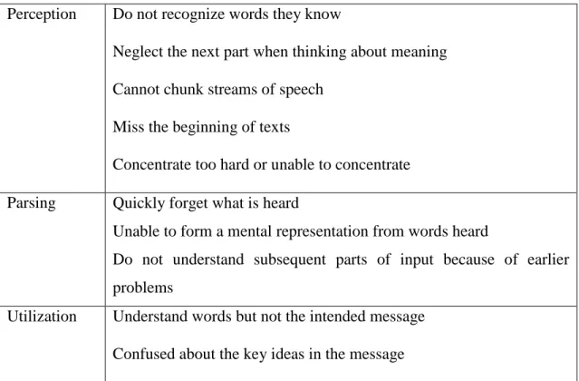Figure 1. Problems related to different phases of listening comprehension. (Yilderim &amp; 