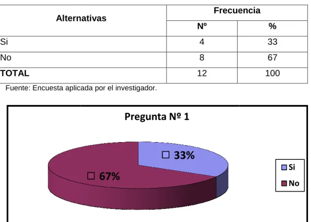 Gráfico Nº 3 