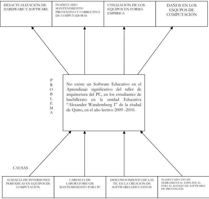 Gráfico Nº1: Relación causa – efecto 