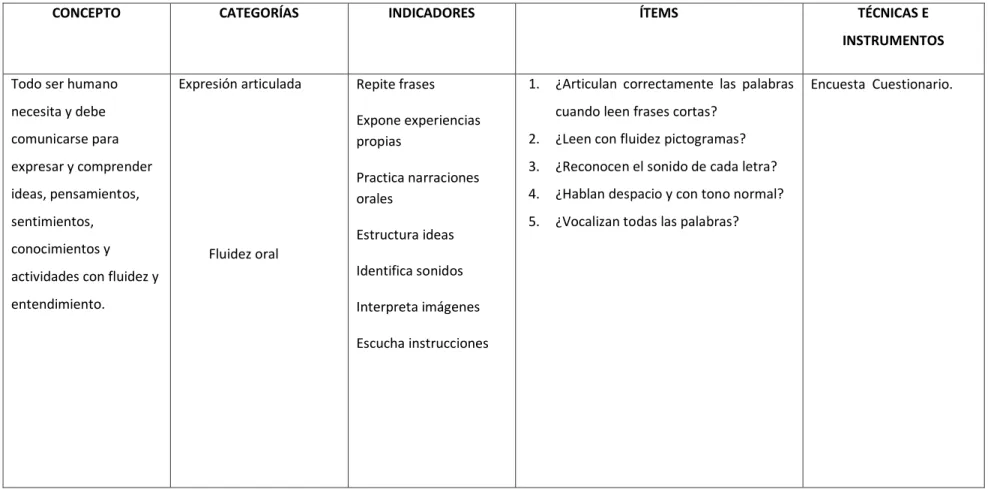 Tabla N° 2: Desarrollo del lenguaje oral  variable independiente  Elaborado por: Mayra Estrella 