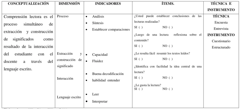Tabla 5: Operacionalización de Variables (Comprensión Lectora) 