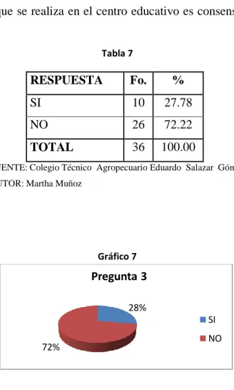Gráfico 7