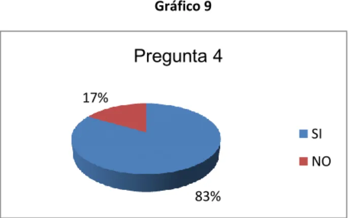 Gráfico 9