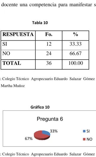 Gráfico 10