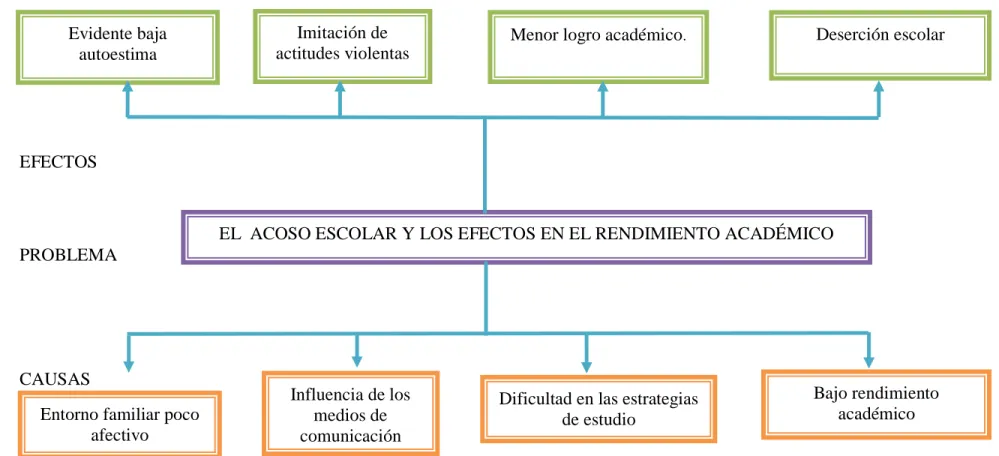 Gráfico 1. Árbol de problemas                                                                                                                    
