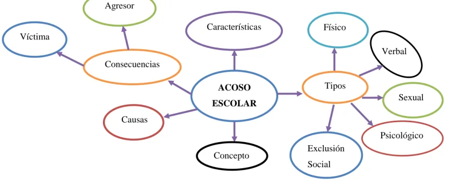 Gráfico 3. Subcategorías variable independiente                                                                          Elaborado por: Ana Fernanda Hernández Boada 
