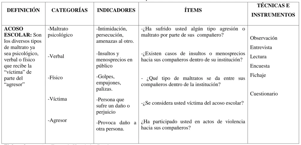 Tabla 2.Variable Independiente: Acoso escolar 
