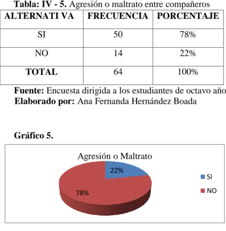 Gráfico 5.  