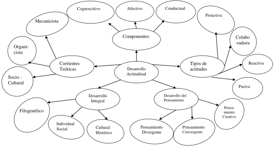 Gráfico N° 4: Constelación de ideas V.D. 
