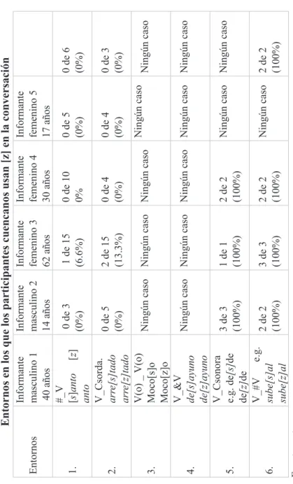 Tabla 2 Entornos en los que los participantes cuencanos usan [z] en la conversación Entornos