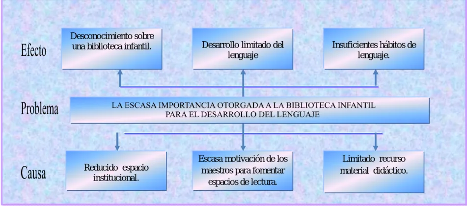 Gráfico No. 1 Árbol de  Problemas. 