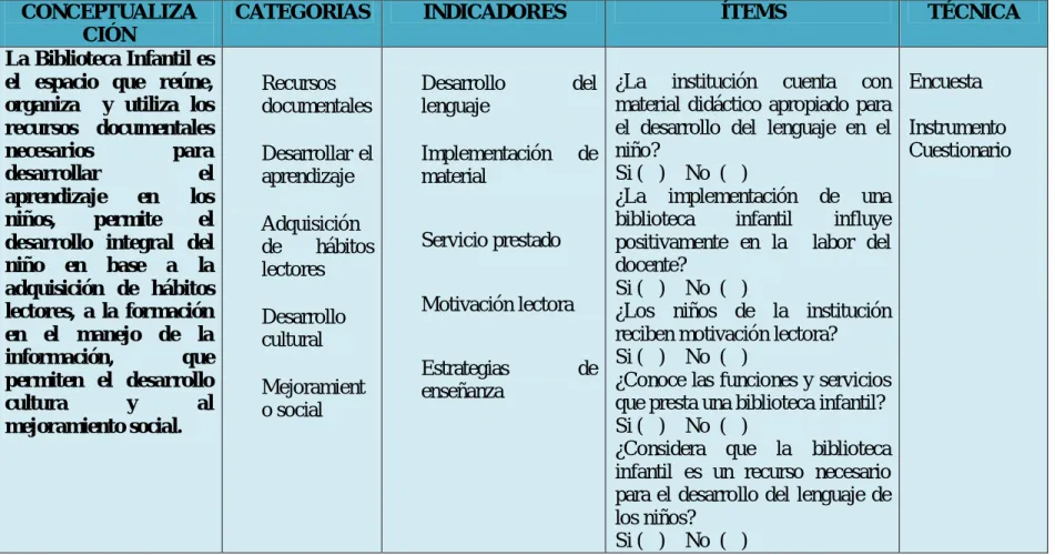 Cuadro No. 2. Operacionalización de la Variable Independiente: Biblioteca Infantil. 
