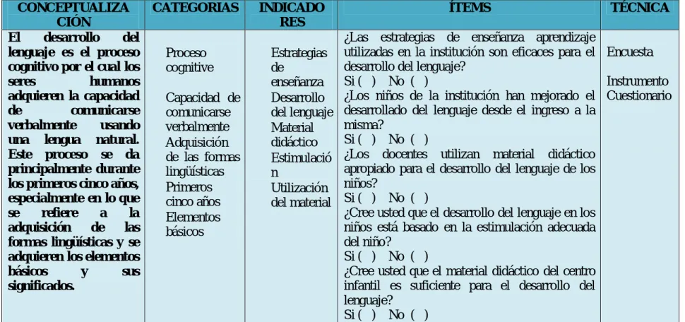 Cuadro No. 3. Operacionalización de la Variable Dependiente: Desarrollo del Lenguaje. 