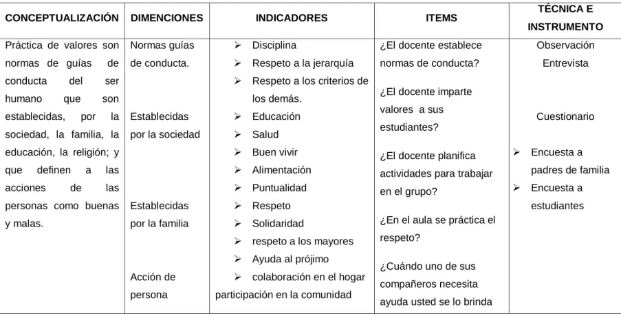 Tabla Nº. 5: Operacionalización de Variable Dependiente (Práctica de Valores) 