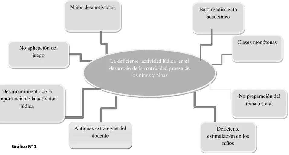 Gráfico N° 1 