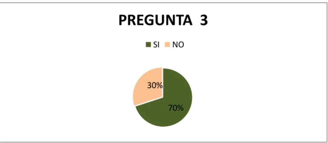 Gráfico 7  Fuente: Tabla 7 