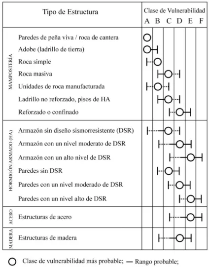 Tabla  7  Tabla  de  Vulnerabilidad  Sísmica,  diferenciación  de  estructuras  (edificios)  en  clases  de  vulnerabilidad
