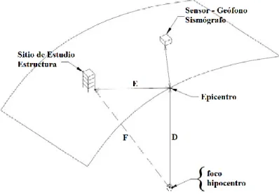 Figura 6.  Esquema relativo de foco, epicentro, censor y sitio de estudio 
