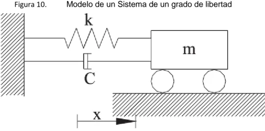 Figura 10.  Modelo de un Sistema de un grado de libertad 