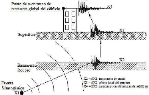 Figura 12.  Esquema de transición de la respuesta de una acción sísmica 