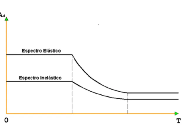 FIGURA 2.1: Espectro elástico e inelástico 