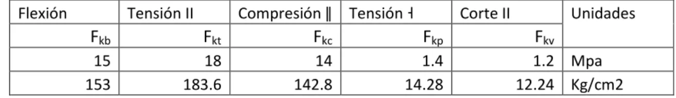 Tabla 1.1 Esfuerzos Admisibles Fi, CH=12% 